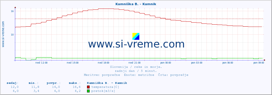 POVPREČJE :: Stržen - Gor. Jezero :: temperatura | pretok | višina :: zadnji dan / 5 minut.