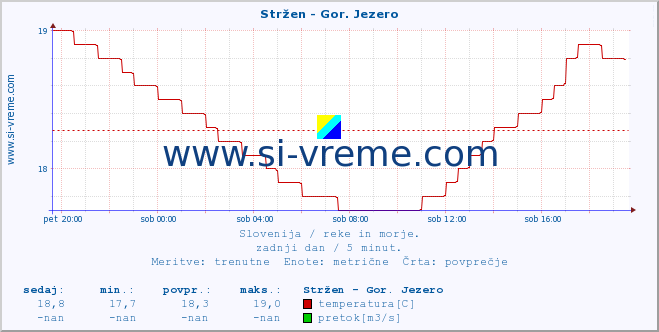 POVPREČJE :: Stržen - Gor. Jezero :: temperatura | pretok | višina :: zadnji dan / 5 minut.