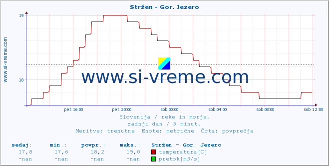 POVPREČJE :: Stržen - Gor. Jezero :: temperatura | pretok | višina :: zadnji dan / 5 minut.