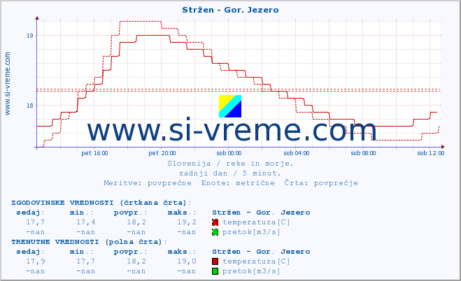 POVPREČJE :: Stržen - Gor. Jezero :: temperatura | pretok | višina :: zadnji dan / 5 minut.