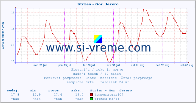 POVPREČJE :: Stržen - Gor. Jezero :: temperatura | pretok | višina :: zadnji teden / 30 minut.