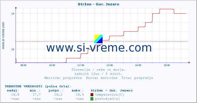 POVPREČJE :: Stržen - Gor. Jezero :: temperatura | pretok | višina :: zadnji dan / 5 minut.