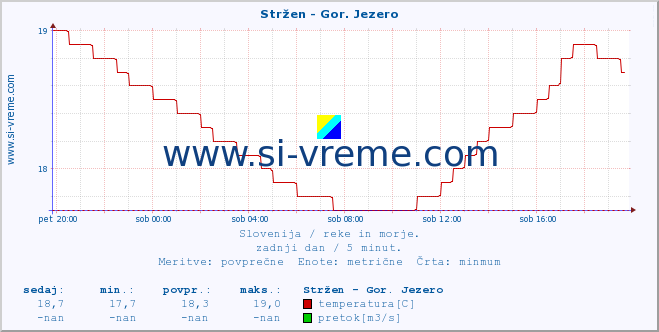 POVPREČJE :: Stržen - Gor. Jezero :: temperatura | pretok | višina :: zadnji dan / 5 minut.