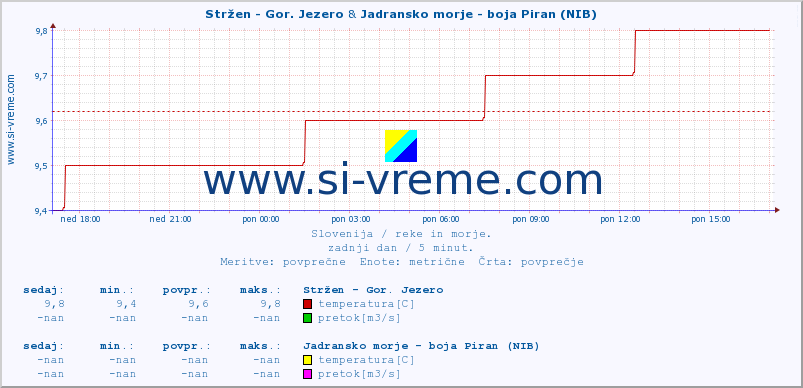 POVPREČJE :: Stržen - Gor. Jezero & Jadransko morje - boja Piran (NIB) :: temperatura | pretok | višina :: zadnji dan / 5 minut.