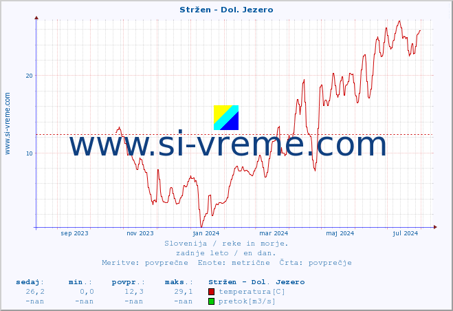 POVPREČJE :: Stržen - Dol. Jezero :: temperatura | pretok | višina :: zadnje leto / en dan.