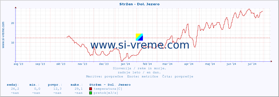 POVPREČJE :: Stržen - Dol. Jezero :: temperatura | pretok | višina :: zadnje leto / en dan.