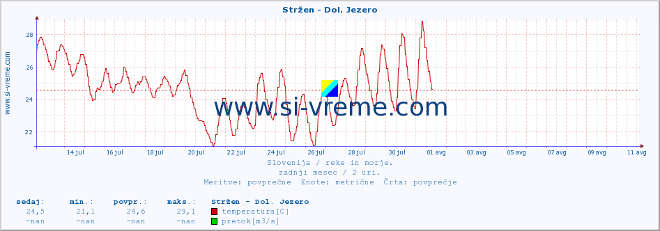 POVPREČJE :: Stržen - Dol. Jezero :: temperatura | pretok | višina :: zadnji mesec / 2 uri.