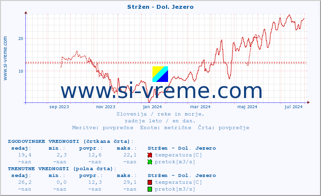 POVPREČJE :: Stržen - Dol. Jezero :: temperatura | pretok | višina :: zadnje leto / en dan.