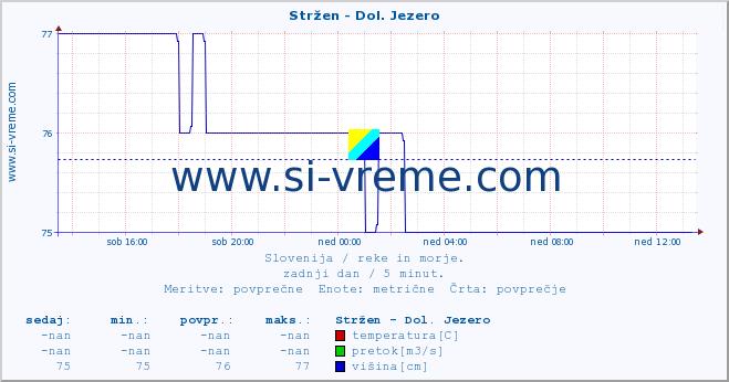 POVPREČJE :: Stržen - Dol. Jezero :: temperatura | pretok | višina :: zadnji dan / 5 minut.