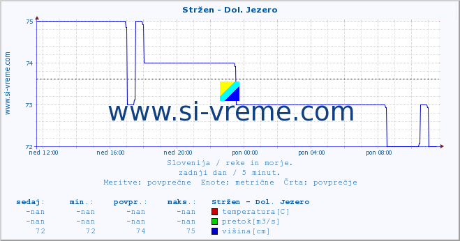 POVPREČJE :: Stržen - Dol. Jezero :: temperatura | pretok | višina :: zadnji dan / 5 minut.