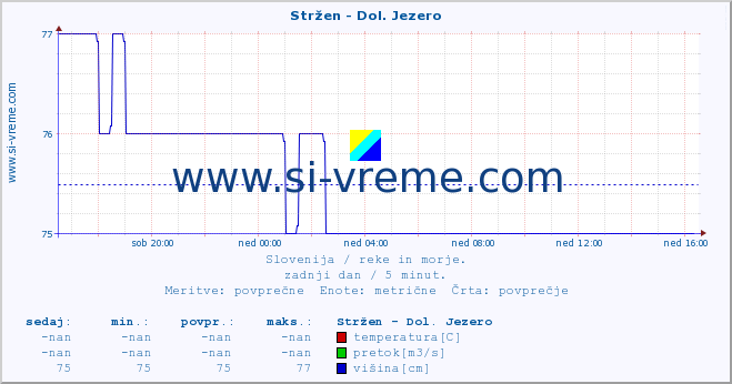 POVPREČJE :: Stržen - Dol. Jezero :: temperatura | pretok | višina :: zadnji dan / 5 minut.