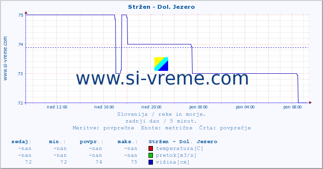 POVPREČJE :: Stržen - Dol. Jezero :: temperatura | pretok | višina :: zadnji dan / 5 minut.