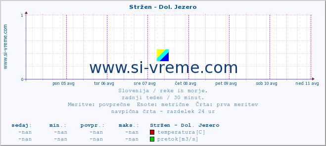 POVPREČJE :: Stržen - Dol. Jezero :: temperatura | pretok | višina :: zadnji teden / 30 minut.