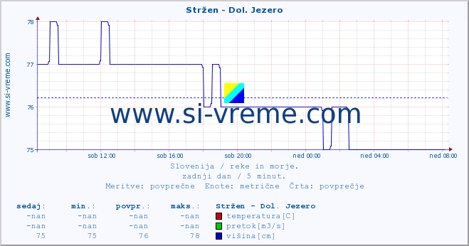 POVPREČJE :: Stržen - Dol. Jezero :: temperatura | pretok | višina :: zadnji dan / 5 minut.