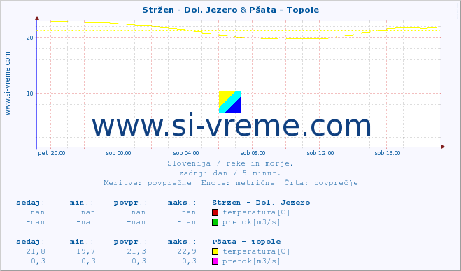 POVPREČJE :: Stržen - Dol. Jezero & Pšata - Topole :: temperatura | pretok | višina :: zadnji dan / 5 minut.