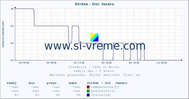 POVPREČJE :: Stržen - Dol. Jezero :: temperatura | pretok | višina :: zadnji dan / 5 minut.