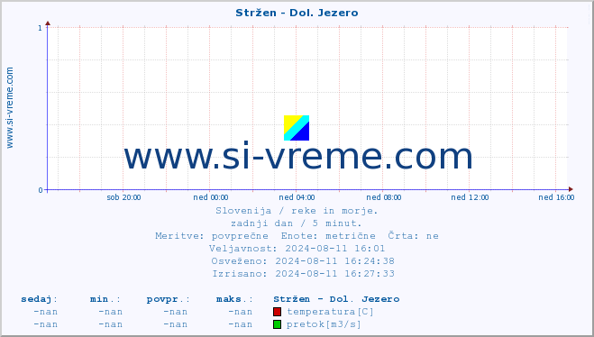 POVPREČJE :: Stržen - Dol. Jezero :: temperatura | pretok | višina :: zadnji dan / 5 minut.