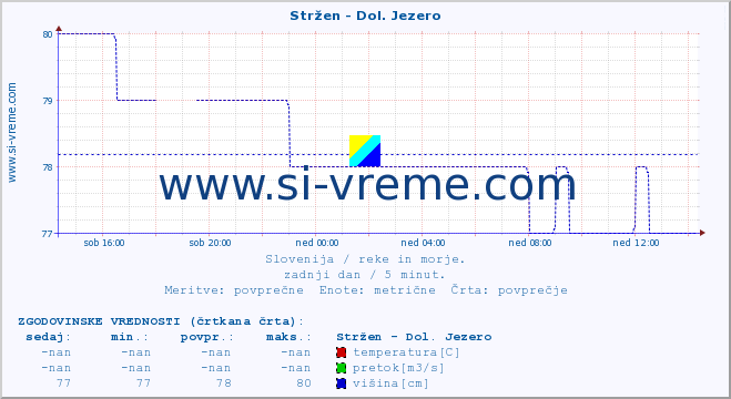 POVPREČJE :: Stržen - Dol. Jezero :: temperatura | pretok | višina :: zadnji dan / 5 minut.