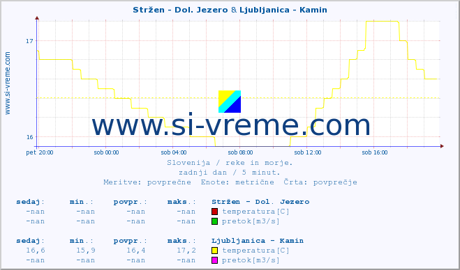 POVPREČJE :: Stržen - Dol. Jezero & Ljubljanica - Kamin :: temperatura | pretok | višina :: zadnji dan / 5 minut.