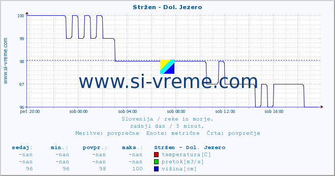 POVPREČJE :: Stržen - Dol. Jezero :: temperatura | pretok | višina :: zadnji dan / 5 minut.