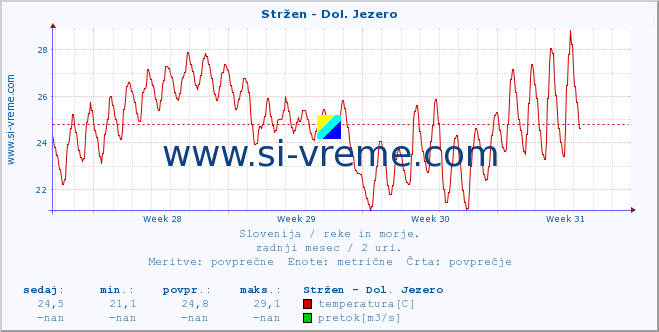 POVPREČJE :: Stržen - Dol. Jezero :: temperatura | pretok | višina :: zadnji mesec / 2 uri.