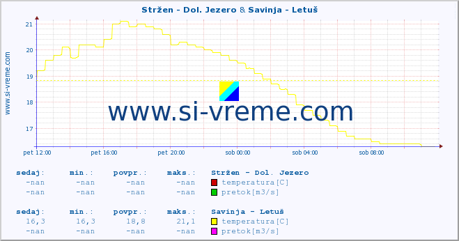 POVPREČJE :: Stržen - Dol. Jezero & Savinja - Letuš :: temperatura | pretok | višina :: zadnji dan / 5 minut.