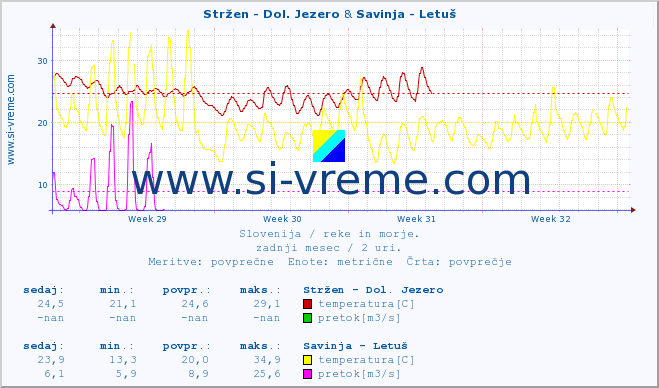 POVPREČJE :: Stržen - Dol. Jezero & Savinja - Letuš :: temperatura | pretok | višina :: zadnji mesec / 2 uri.