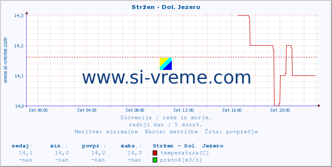 POVPREČJE :: Stržen - Dol. Jezero :: temperatura | pretok | višina :: zadnji dan / 5 minut.