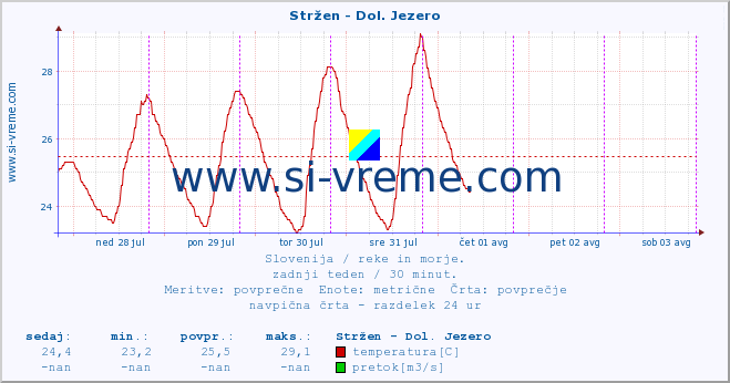 POVPREČJE :: Stržen - Dol. Jezero :: temperatura | pretok | višina :: zadnji teden / 30 minut.