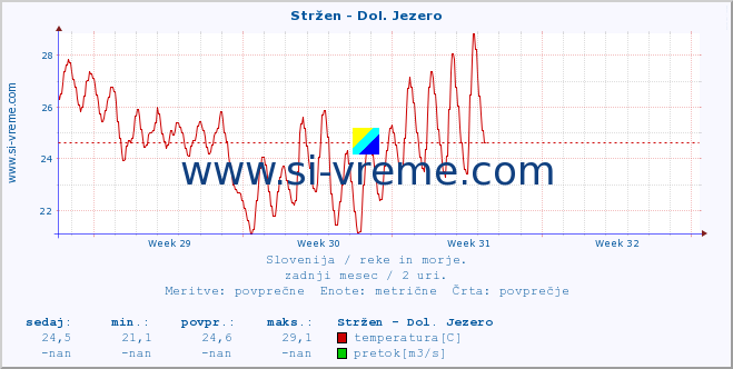 POVPREČJE :: Stržen - Dol. Jezero :: temperatura | pretok | višina :: zadnji mesec / 2 uri.