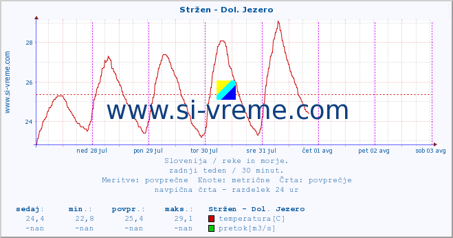 POVPREČJE :: Stržen - Dol. Jezero :: temperatura | pretok | višina :: zadnji teden / 30 minut.