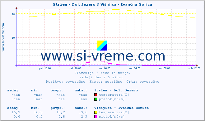 POVPREČJE :: Stržen - Dol. Jezero & Višnjica - Ivančna Gorica :: temperatura | pretok | višina :: zadnji dan / 5 minut.