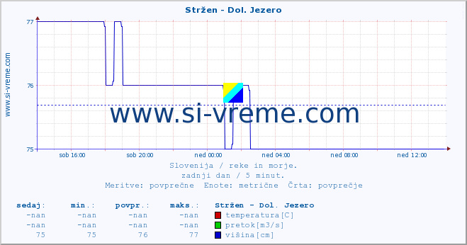 POVPREČJE :: Stržen - Dol. Jezero :: temperatura | pretok | višina :: zadnji dan / 5 minut.