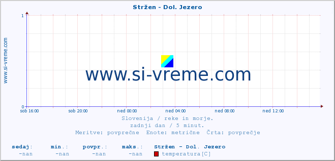 POVPREČJE :: Stržen - Dol. Jezero :: temperatura | pretok | višina :: zadnji dan / 5 minut.