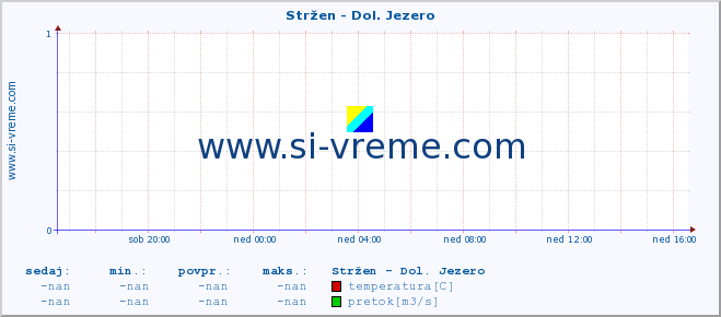 POVPREČJE :: Stržen - Dol. Jezero :: temperatura | pretok | višina :: zadnji dan / 5 minut.