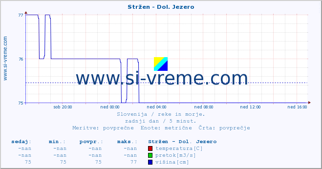 POVPREČJE :: Stržen - Dol. Jezero :: temperatura | pretok | višina :: zadnji dan / 5 minut.