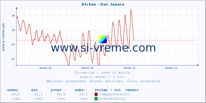 POVPREČJE :: Stržen - Dol. Jezero :: temperatura | pretok | višina :: zadnji mesec / 2 uri.