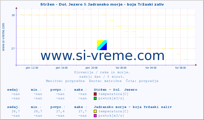 POVPREČJE :: Stržen - Dol. Jezero & Jadransko morje - boja Tržaski zaliv :: temperatura | pretok | višina :: zadnji dan / 5 minut.