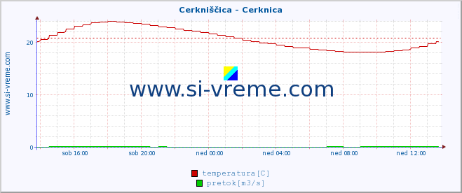 POVPREČJE :: Cerkniščica - Cerknica :: temperatura | pretok | višina :: zadnji dan / 5 minut.