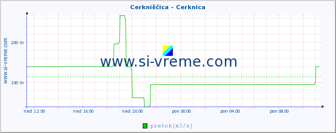 POVPREČJE :: Cerkniščica - Cerknica :: temperatura | pretok | višina :: zadnji dan / 5 minut.