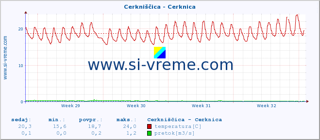 POVPREČJE :: Cerkniščica - Cerknica :: temperatura | pretok | višina :: zadnji mesec / 2 uri.