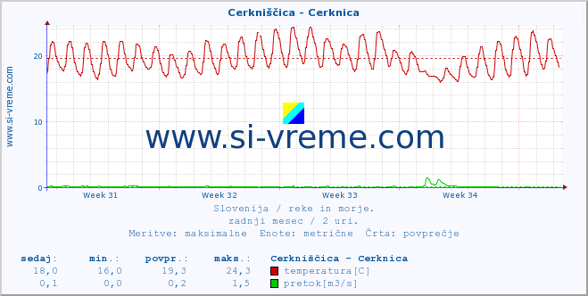 POVPREČJE :: Cerkniščica - Cerknica :: temperatura | pretok | višina :: zadnji mesec / 2 uri.