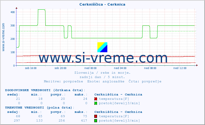 POVPREČJE :: Cerkniščica - Cerknica :: temperatura | pretok | višina :: zadnji dan / 5 minut.