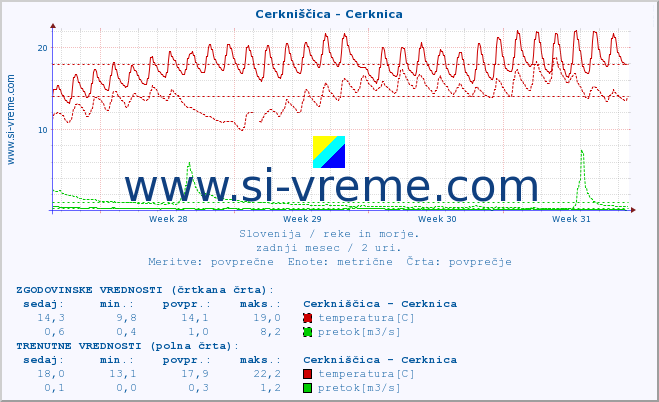 POVPREČJE :: Cerkniščica - Cerknica :: temperatura | pretok | višina :: zadnji mesec / 2 uri.