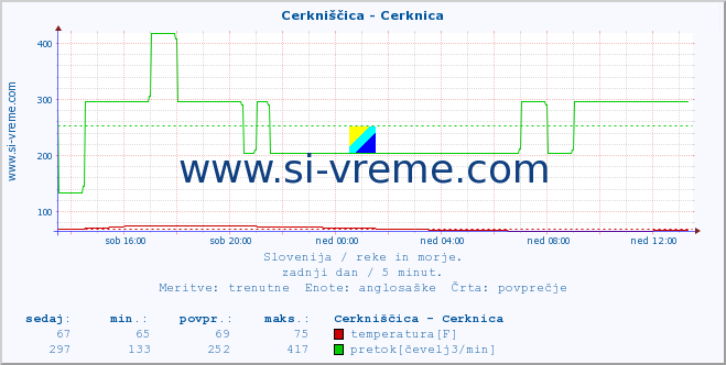 POVPREČJE :: Cerkniščica - Cerknica :: temperatura | pretok | višina :: zadnji dan / 5 minut.