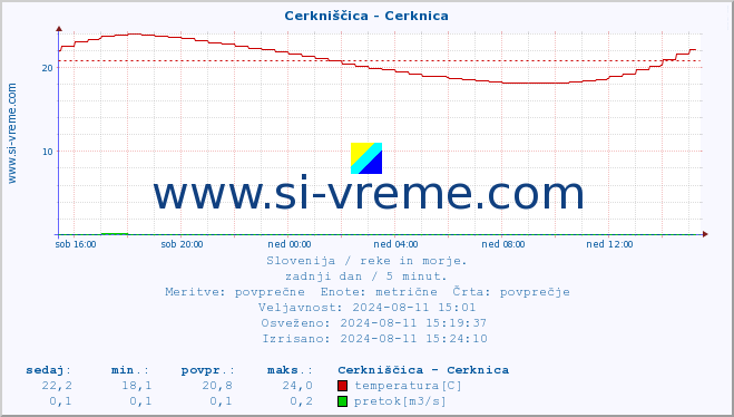 POVPREČJE :: Cerkniščica - Cerknica :: temperatura | pretok | višina :: zadnji dan / 5 minut.