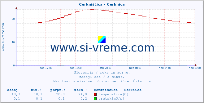 POVPREČJE :: Cerkniščica - Cerknica :: temperatura | pretok | višina :: zadnji dan / 5 minut.