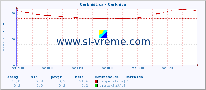 POVPREČJE :: Cerkniščica - Cerknica :: temperatura | pretok | višina :: zadnji dan / 5 minut.