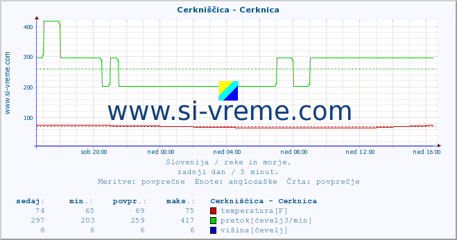 POVPREČJE :: Cerkniščica - Cerknica :: temperatura | pretok | višina :: zadnji dan / 5 minut.