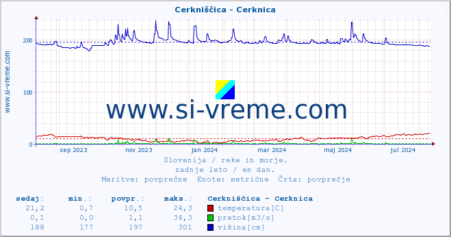 POVPREČJE :: Cerkniščica - Cerknica :: temperatura | pretok | višina :: zadnje leto / en dan.